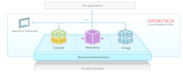 Filling Storage Gap Could Boost OpenStack Deployments